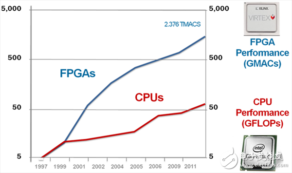 图5. 与CPU相比，在过去的十年中，FPGA同样具有令人惊讶的运算能力（以GMAC计量）的增长