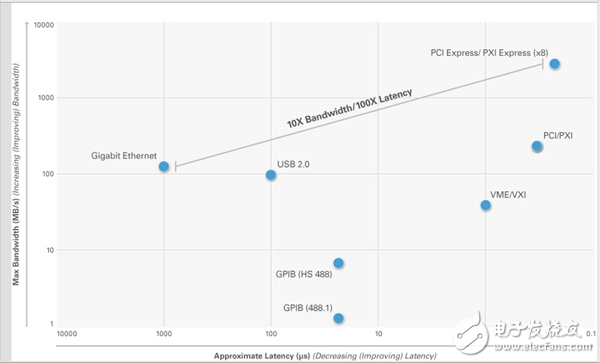 图 6. PCI Express代表了高带宽和低延迟的最佳组合，因此可以满足多数应用中对大量数据进行处理的需求。