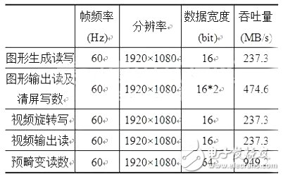 表 2优化后系统数据吞吐量计算表