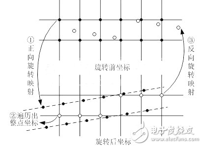 图 7 视频旋转改进算法示意图