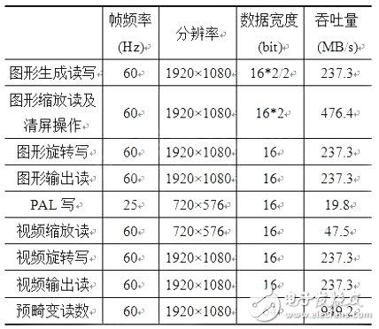 表1系统数据吞吐量计算表