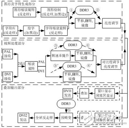 图 5 FPGA逻辑优化的整体流程图