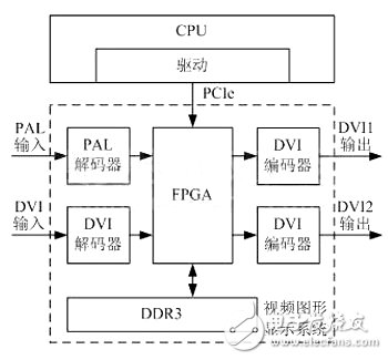 对现代机载视频图形显示系统优化处理