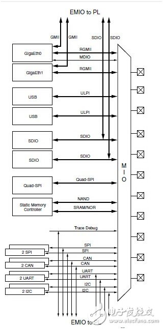 图2 MIO Module Block Diagram