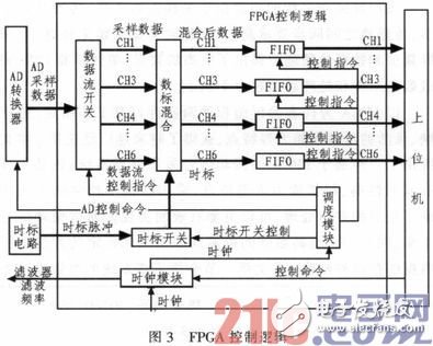 FPGA