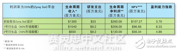 Zynq SoC在电子产品方面的盈利能力分析