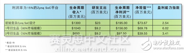 Zynq SoC在电子产品方面的盈利能力分析