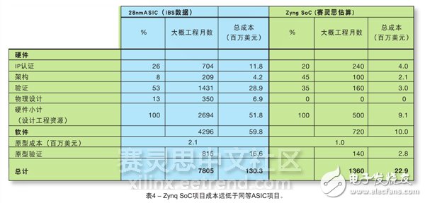 表4 – Zynq SoC项目成本远低于同等ASIC项目。