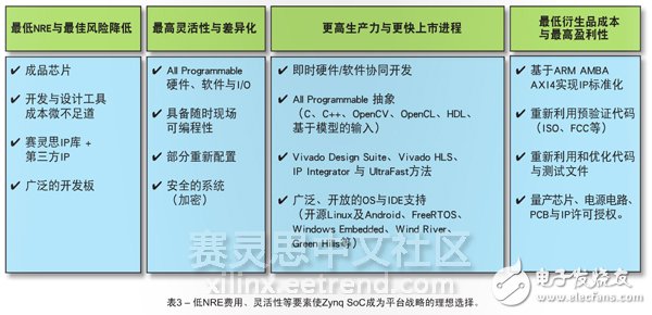 表3 – 低NRE费用、灵活性等要素使Zynq SoC成为平台战略的理想选择。