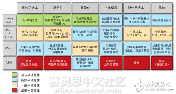 表2 - Zynq-7000 All Programmable SoC可为寻求实施平台战略的客户提供理想的特性组合。