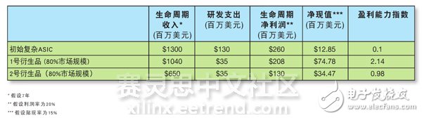 表1 – 开发衍生设计具有可观的净现值（NPV）和更加出色的盈利性指数。