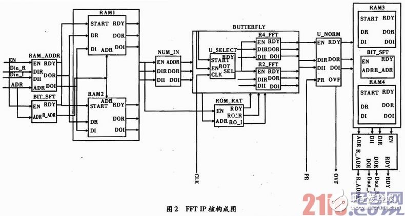 IP核