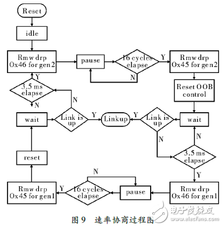 图 ９    速率协商过程图