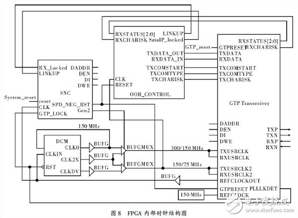 图 ８   FPGA内部时钟结构图