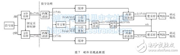 数字滤波