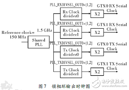 图 ７    锁相环输出时钟图