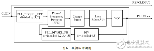 图 ６   锁相环结构图