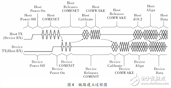 图 ４   链路建立过程图