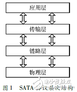 图 １  SATA协议层次结构