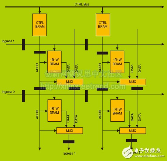 图7 – 数据交换高级架构