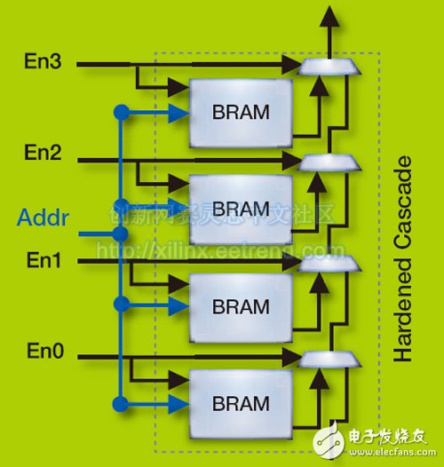 图6 – UltraScale器件上的BRAM级联