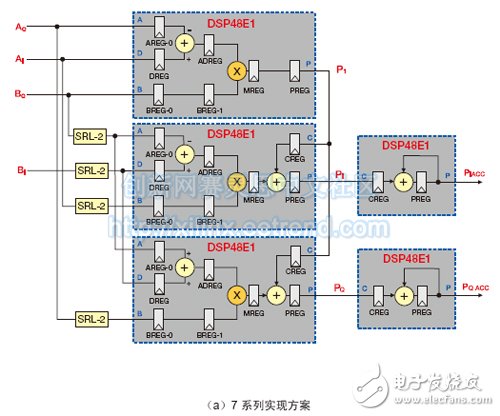 （a）7 系列实现方案