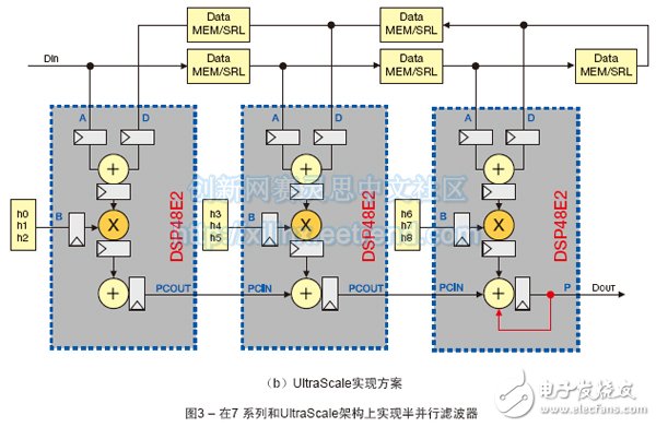 （b）UltraScale实现方案