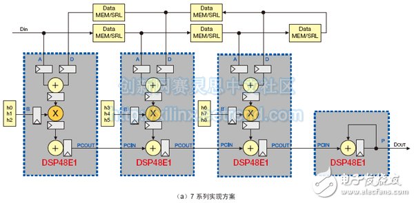 （a）7 系列实现方案