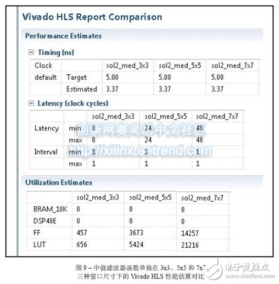 图9 –中值滤波器函数单独在3x3、5x5和7x7三种窗口尺寸下的Vivado HLS性能估算对比