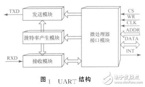 通信接口