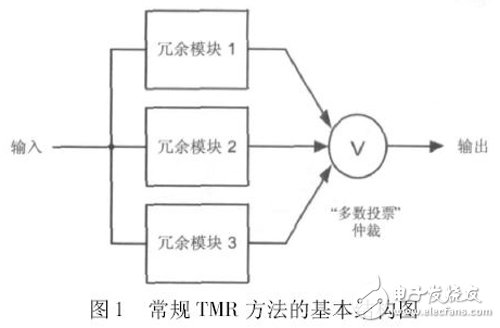 图1 常规TMR 方法的基本结构图