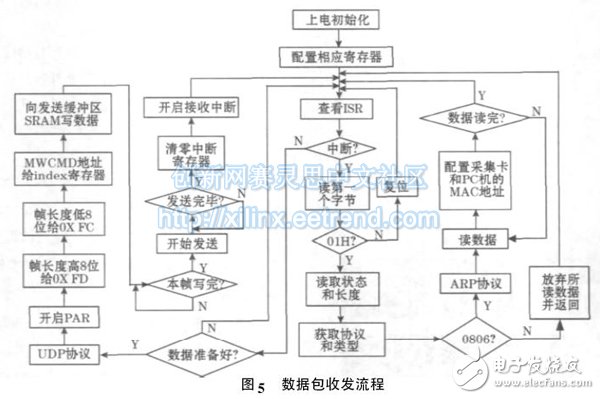 图5 数据包收发流程