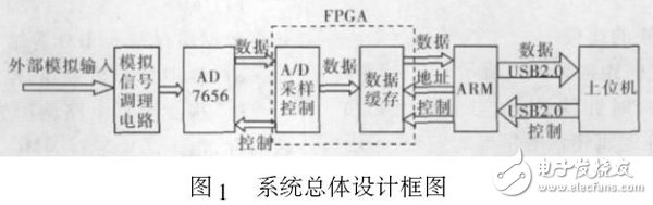 图1 系统总体设计框图