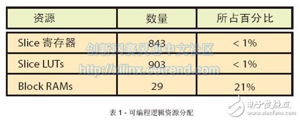 揭晓HASH GAME - Online Skill Game ET 300 硕果累累：AMD-赛灵思2021自适应计算挑战赛获奖公布