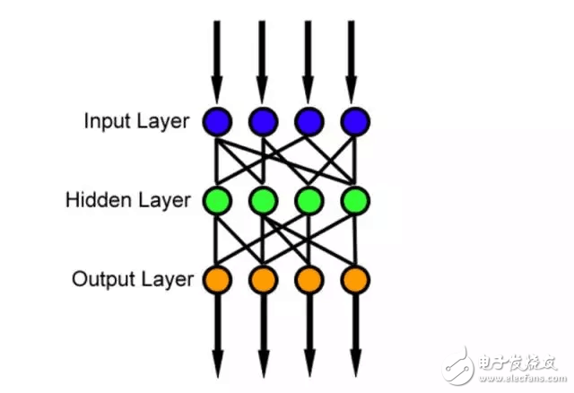 图[1]:前馈神经网络