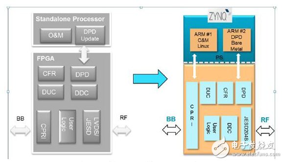 图三 从独立式解决方案转移到Zynq解决方案