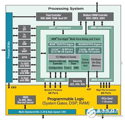 图一 Zynq-7000 All Programmable SoC架构