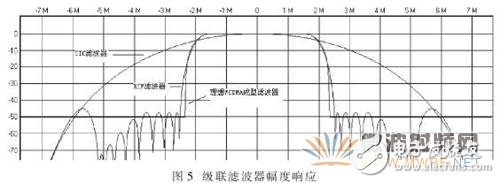 基于软件无线电的自适应控制模块的数字接收模块设计与实现