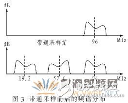 基于软件无线电的自适应控制模块的数字接收模块设计与实现