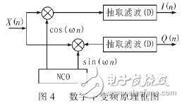 基于软件无线电的自适应控制模块的数字接收模块设计与实现