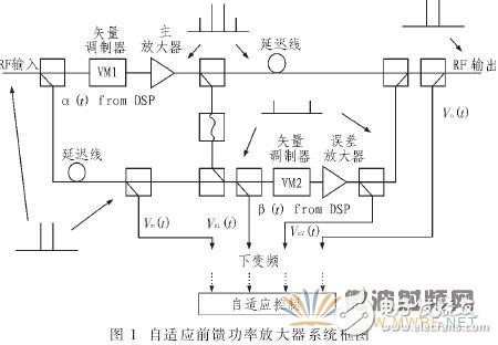 基于软件无线电的自适应控制模块的数字接收模块设计与实现