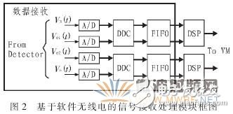 基于软件无线电的自适应控制模块的数字接收模块设计与实现