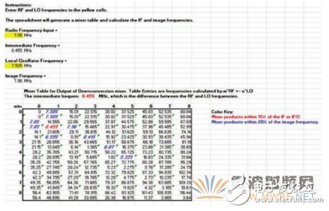 样本混频器表，显示在混频过程中产生的多种nf1 ±mf2产物，其中f1和f2分别是混频器的RF输入和本振输入频率。