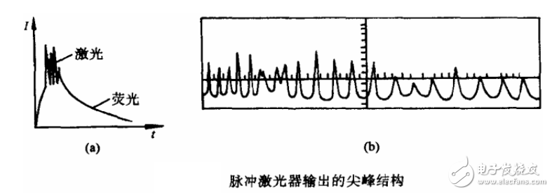 将普通脉冲固体激光器输出的脉冲,用示波器进行观察,记录,发现其波形