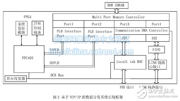 基于TCP/IP的数据分发系统实现框架