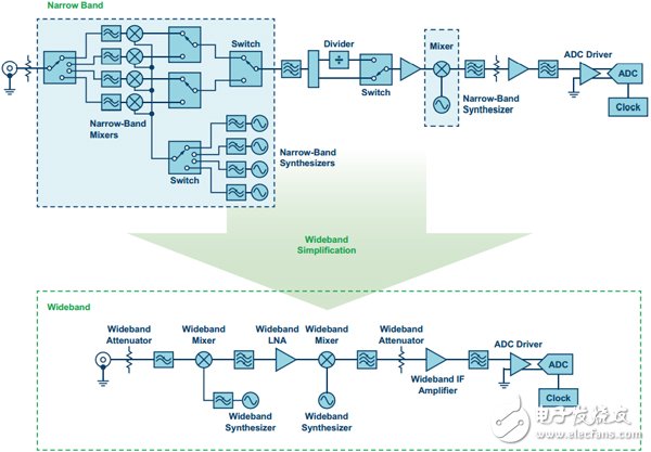 宽带器件简化测试测量和军工应用的整个信号链