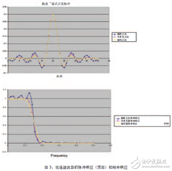 将FPGA作为数字滤波器构建模块，可以避免模拟设计中存在的某些问题