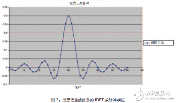 将FPGA作为数字滤波器构建模块，可以避免模拟设计中存在的某些问题