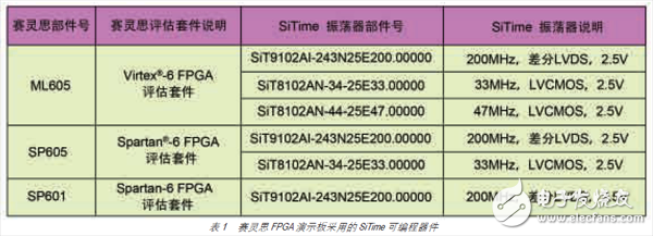 表 1 赛灵思 FPGA 演示板采用的 SiTime 可编程器件