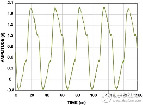 前端电路中的TVS二极管保护导致削波信号